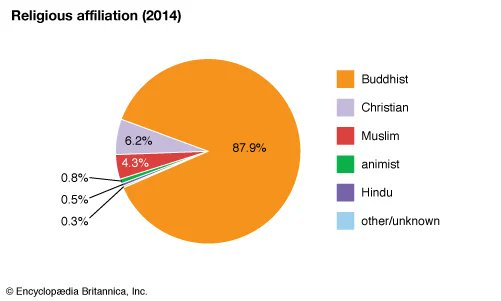 darab_farooqui's tweet photo. Myanmar's total population was 5.38 crores in 2021. In 2014, 4.3% of Myanmar's population was Muslim. 

However, India is home to 5 million Rohingyas. How ignorant is their target audience? Seriously. https://t.co/00EVYb3ccT