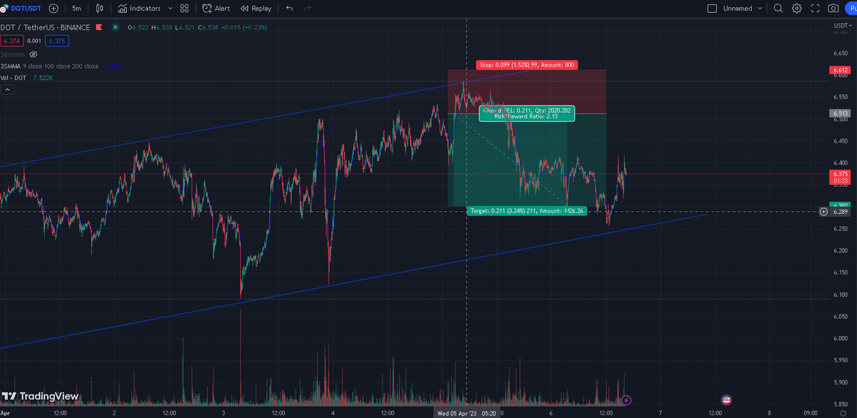 levintheone's tweet photo. Had a nice trade on $DOT inside a channel. It was basically the same one from 2 days ago except I shorted the top. #Crypto https://t.co/d13uQoef1i