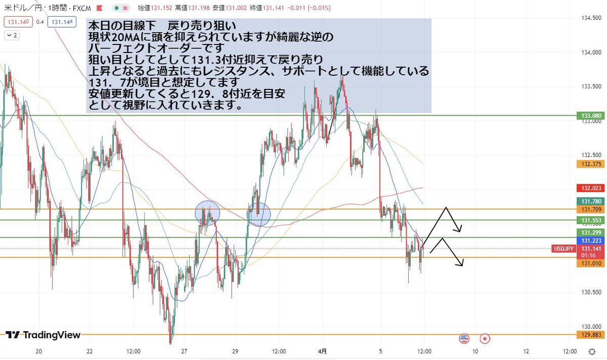 999kdid's tweet photo. ドル円  #USDJPY 
現状変更なし日中の分析通りです
1枚目が日中の分析
2枚目が現状

勝てるポイントで根拠を基にエントリーすることがとても重要

明日は雇用統計予想では更にドル安と見てます。
トレードの振り返りは必ず行っていきましょう👍 https://t.co/HiPmYTy7tZ