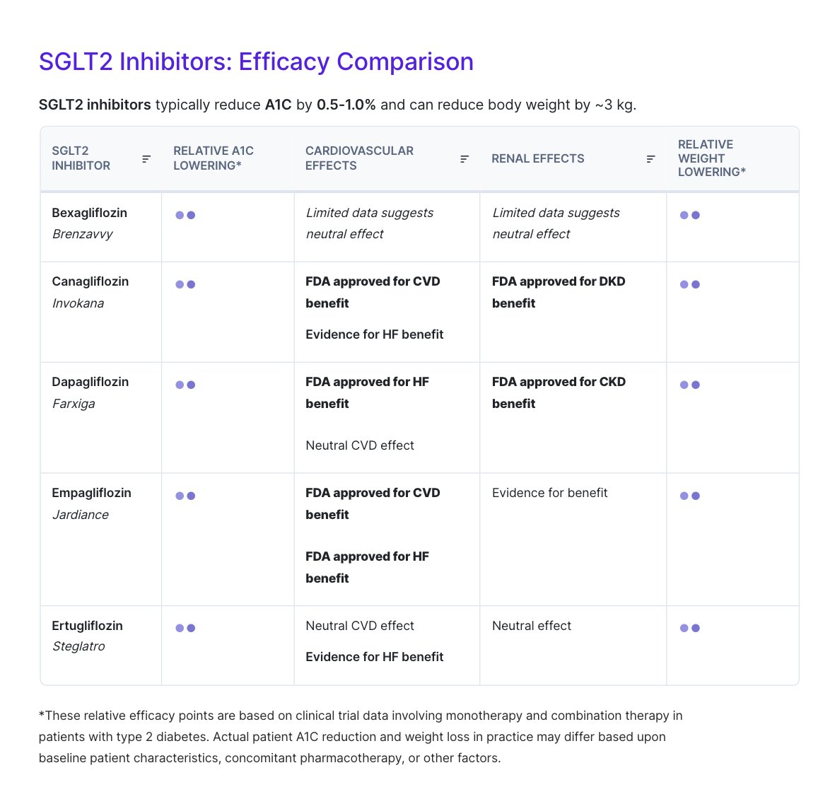 PyrlsApp's tweet photo. SGLT2 Inhibitors: Efficacy Comparison 💊✨

🤩 ICYMI: This table is from the Pyrls app 📱
#TwitteRx #MedTwitter #NurseTwitter https://t.co/6TA7vxiNA9