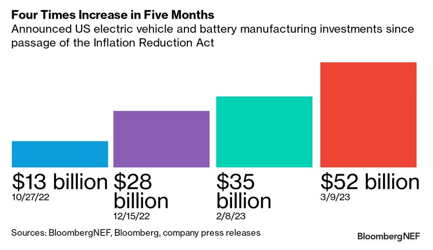 Since the passage of the Inflation Reduction Act last summer, $52 billion of electric vehicle and battery manufacturing capacity has been announced in the US. 
about.bnef.com/blog/energy-tr…