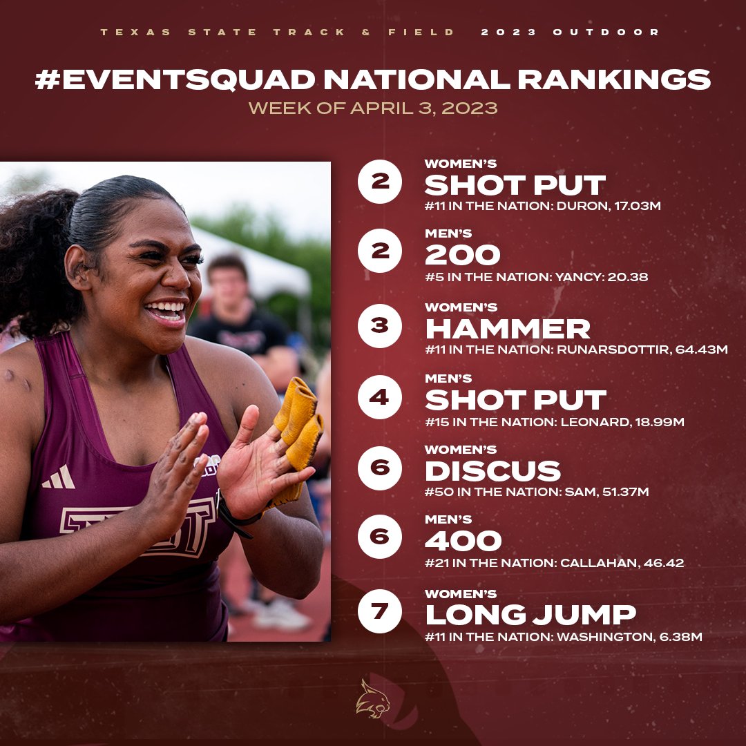 TXStateTrack's tweet photo. 'Cats with 7 events in this week's @USTFCCCA #EventSquad Top 10 

21 individuals in the nation's Top 50 👀

#EatEmUp https://t.co/5KvPJW0Fn0