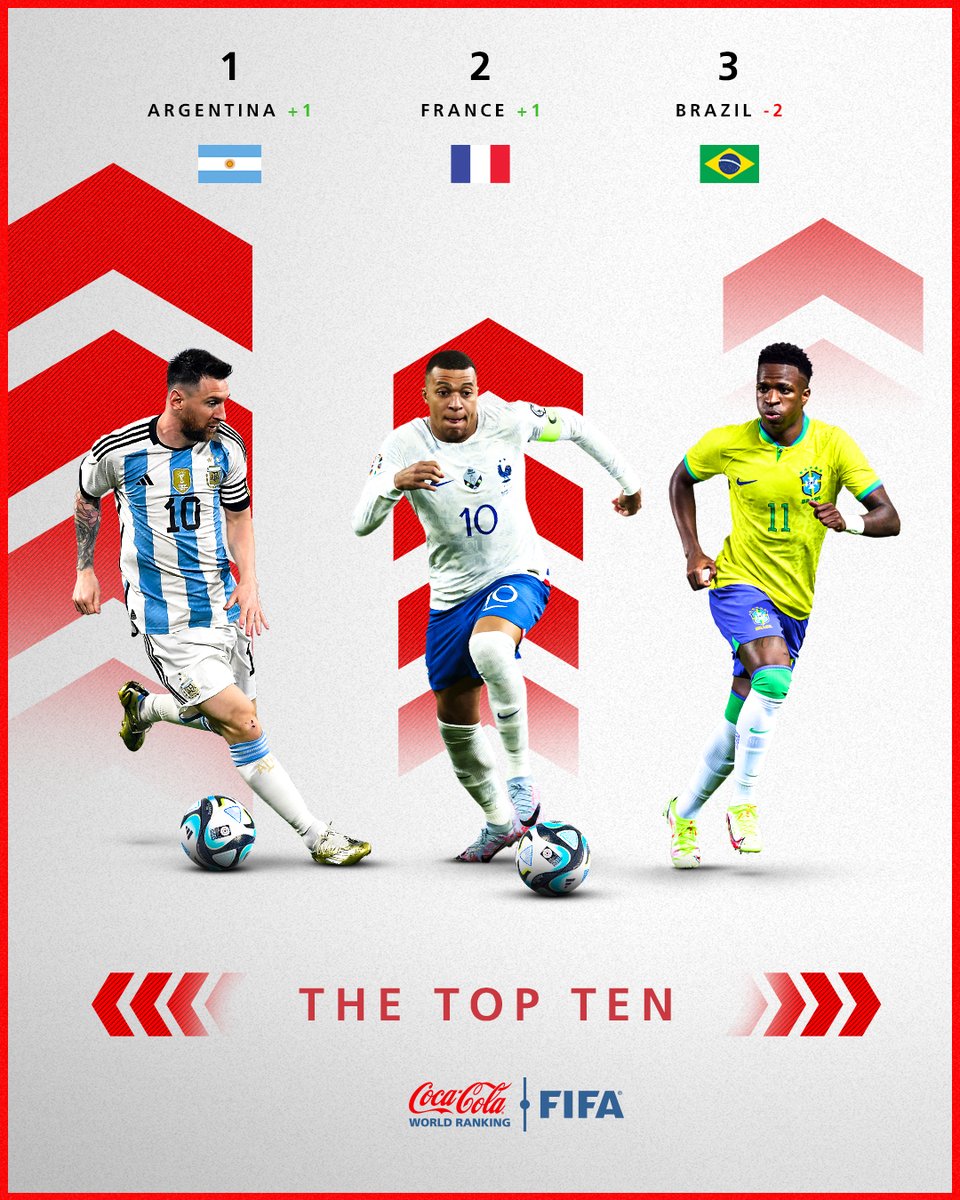 FIFAWorldCup's tweet photo. A closer look at the #FIFARanking Top 10 🔍

🥇🇦🇷 ⏫ 1
🥈🇫🇷 ⏫ 1
🥉🇧🇷 ⏬ 2 https://t.co/5p9o496O02