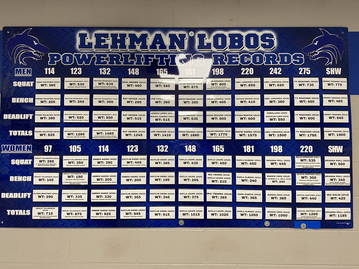 Finally got the record board up! A lot of new records on here since the last time it was updated! 308/SHW boys and 259/259+ girls are combined #dominate #standard