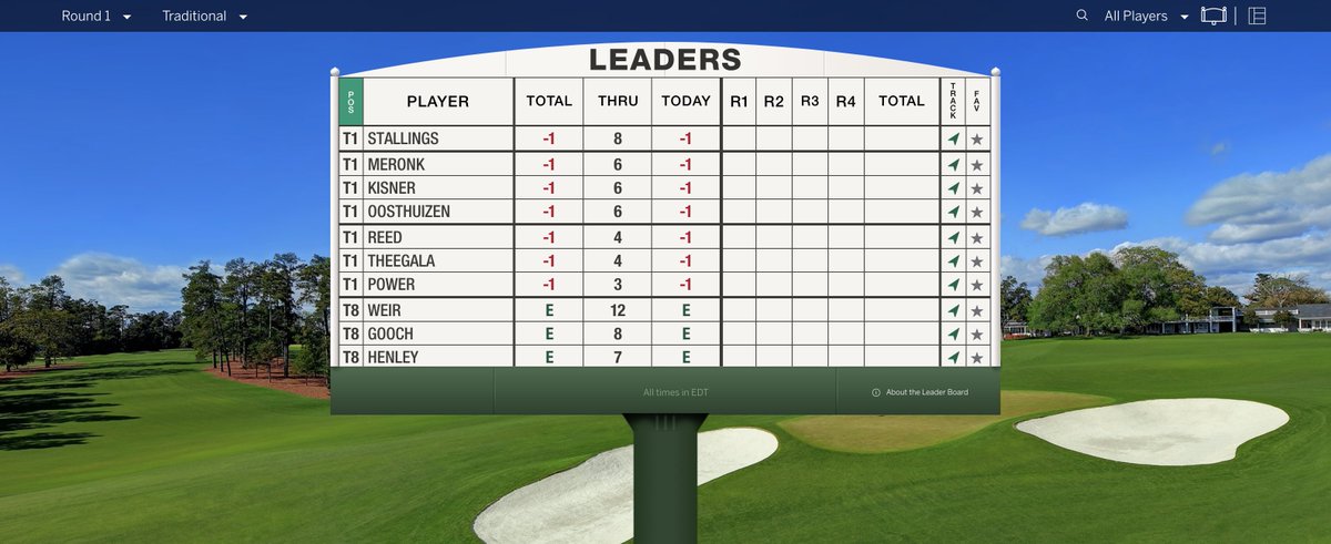 A look at the early leaders from #themasters 

@AdrianMeronk ➕ @Power4Seamus 🟰 #ETSUTough

#GolfSchool | #BucsGoBeyond