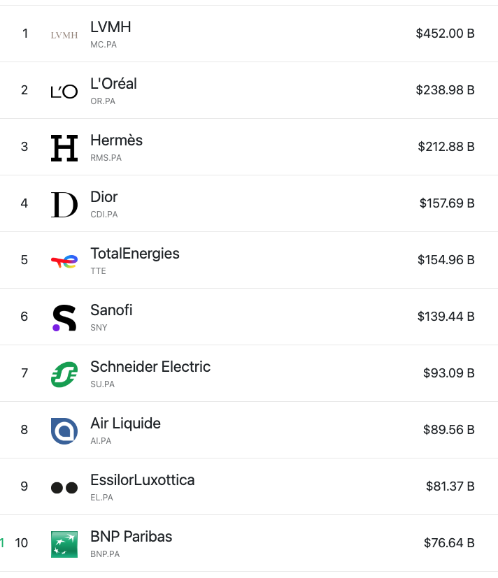The 4 biggest French companies are all fashion brands.