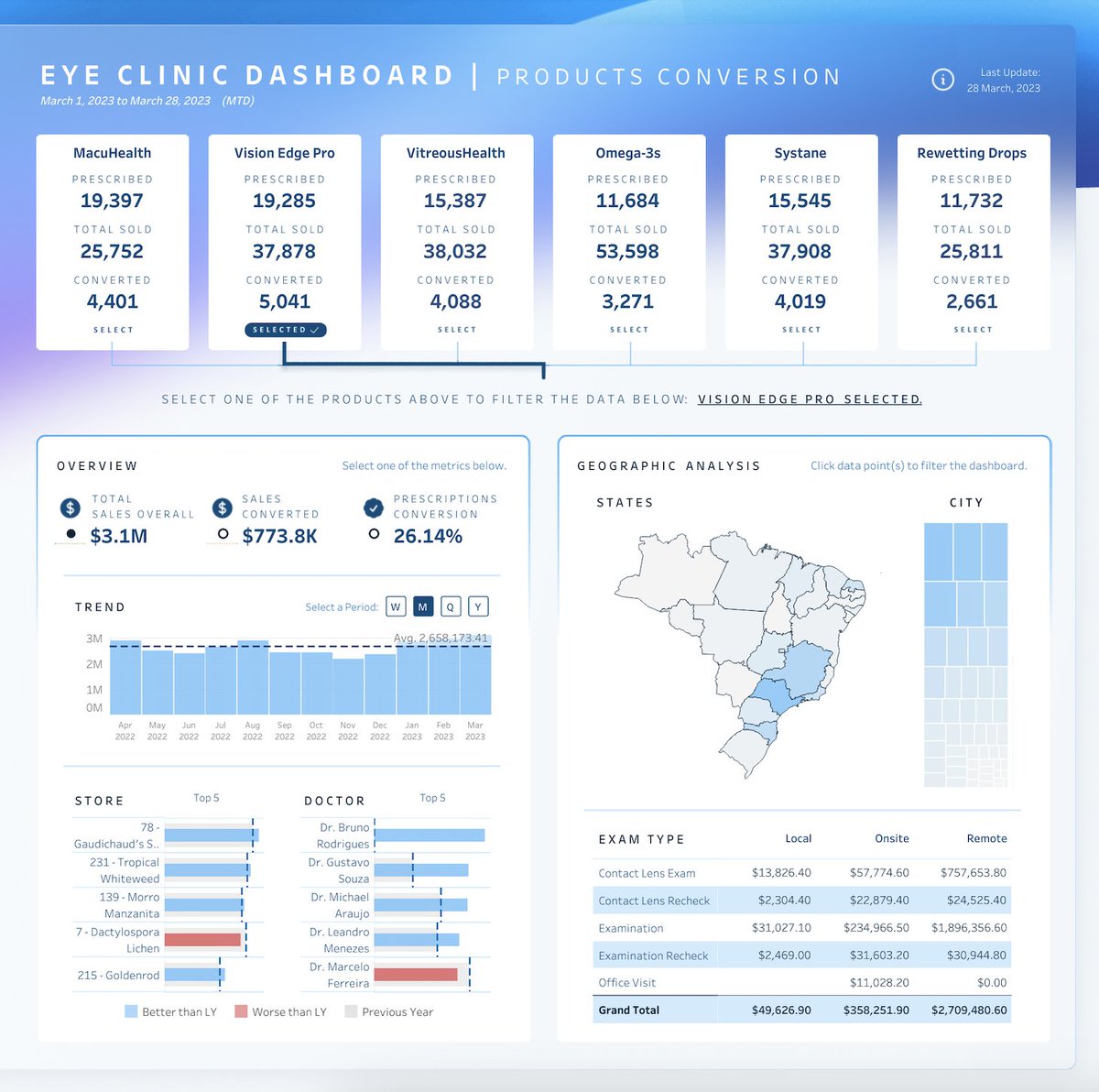 tableaupublic's tweet photo. See @MarceloHas_ showcase product conversion rates for clinical products in this #VizOfTheDay for the community-led project Real World Fake Data #RFWD.  

https://t.co/QUccApo4Ks https://t.co/1JaxmMXNXV