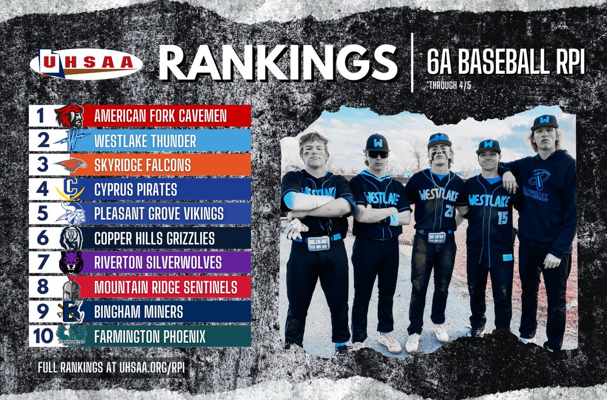 And capping today's RPI reveals, American Fork sits atop the first 6A baseball rankings. ⚾