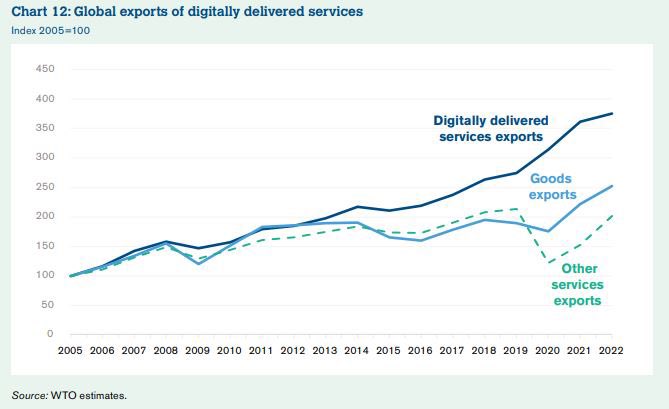 _AnabelG's tweet photo. Digitally delivered services exports have grown 8% per year since 2005. https://t.co/RsDncdRIpk