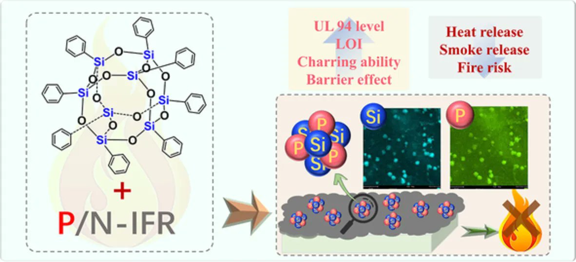 WileySTEM's tweet image. Now in the J Appl Polym Sci: Cage-shaped octaphenyl silsesquioxane with micro-nano dispersibility for strengthening intumescent flame retardancy in polypropylene composites by Lijun Qian &amp;amp; team (Beijing Technology and Business University)

buff.ly/3GhI4Mb

#polymers #JAPS