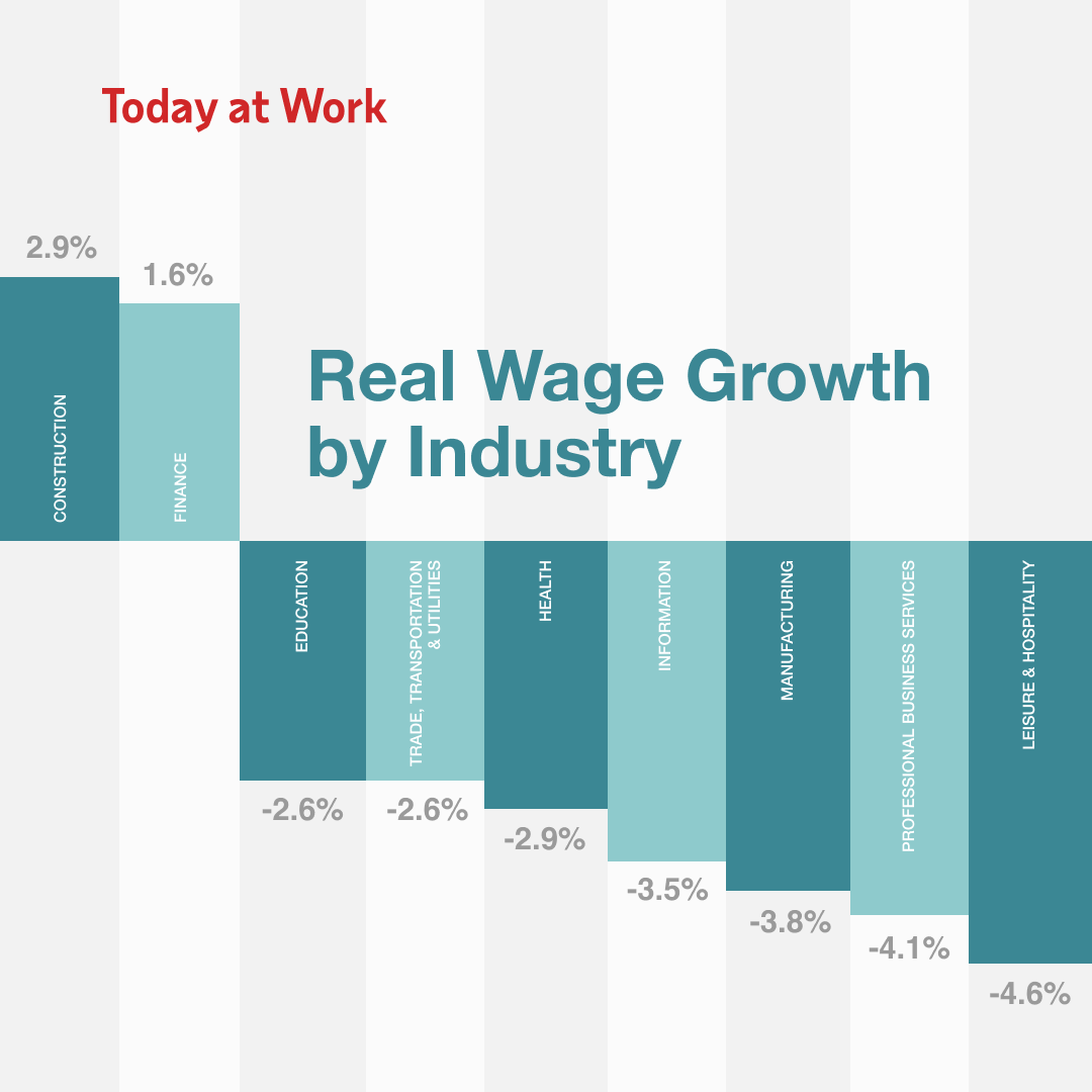 AdpResearch's tweet photo. Construction workers weathered cost-of-living increases the best in 2022, with real hourly average wages up nearly 3%. Learn more from the #TodayAtWork report: https://t.co/1pLee1D9nP https://t.co/OX4neSjXpK