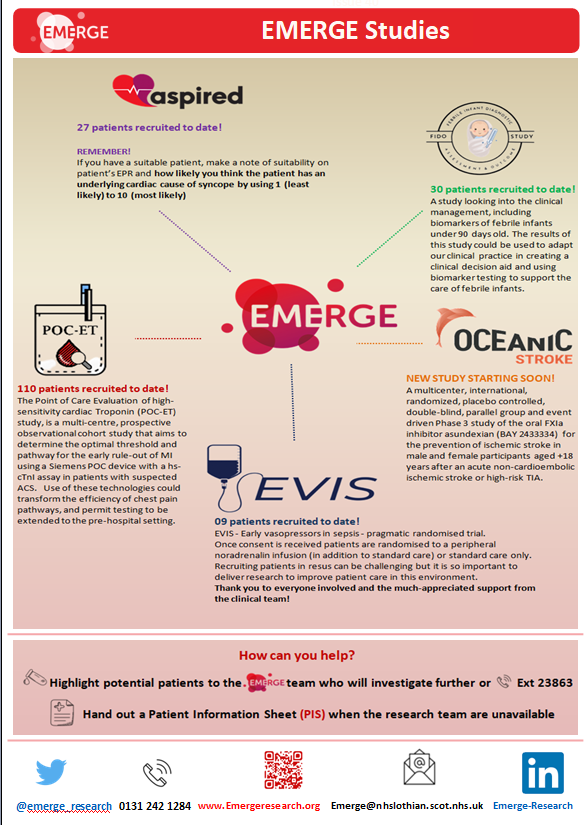 emerge_research's tweet photo. Read all about what we've been up to this past quarter!
#clinicaltrials #emergencymedicine #research https://t.co/tbHDBJHygl https://t.co/OPnMHC1Kf8