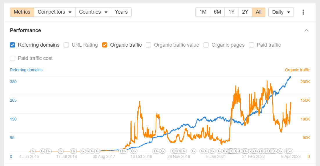 This ONE blog post we wrote for a client... Generated 450,000+ traffic for a SaaS biz in the past 12 months. (31 lessons learned from ranking 300+ blogs on page 1 of Google)