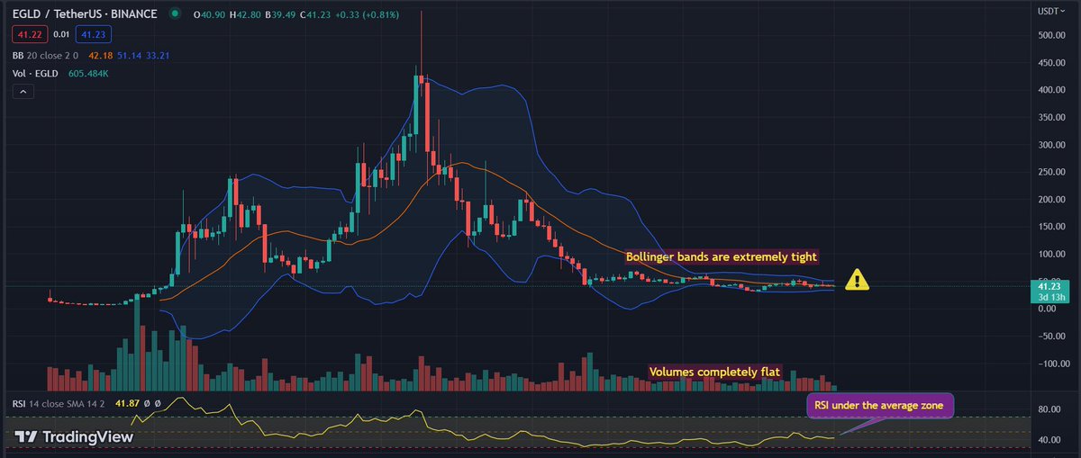 _CryptoThunder_'s tweet photo. 🚨 $EGLD CHART UPDATE 

Quick look at the EGLD/USDT chart on the weekly timeframe : 

👉🏼Bollinger Bands : We haven't had such tight banding since the creation of $EGLD !🤯

👉🏼Almost 300 days of accumulation phase.

👉🏼Volumes completely flat.

👉🏼Weekly RSI : Slightly oversold area (42) : plenty of room for a bullish phase 

What are all these indicators showing us?! 🧐

There is an EXTREME crush of volatility: this suggests a major price move coming 🔥

⁉️ THE QUESTION IS : 

📈 or 📉?

Well given that we are coming on a -92% correction since ATH, $BTC's bullish rally from its $15k to $29k and BTC dominance weakening : 

✅ I think we will go NORTH in a very impulsive way! 😏

Add to that EGLD's increasingly strong fundamentals, only one option : 📈