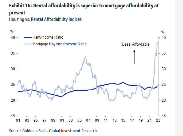 zerohedge's tweet photo. it's never been more affordable to rent than to buy https://t.co/tOFP8KbXc7