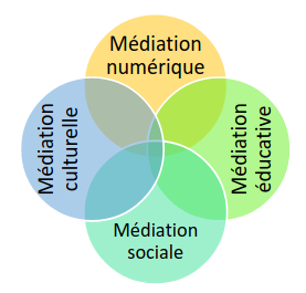 framasoft's tweet photo. Toujours dans le cadre de la série « Lost in médiation », découvrez sur le #framablog la seconde partie de l'article "La translittératie numérique, objet de la médiation numérique"
➡️ https://t.co/4u50SkAh58
#Mednum #translittératie https://t.co/nLL4utZR7w