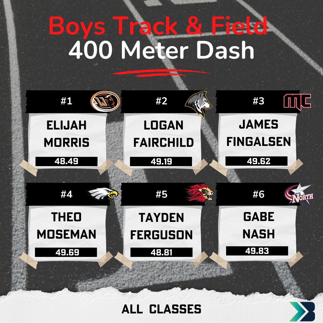 Bound_IA's tweet photo. Check out the fastest boys 400M runners across all classes! 
#iahsaa #iahstrk https://t.co/ADzA9LfQVf