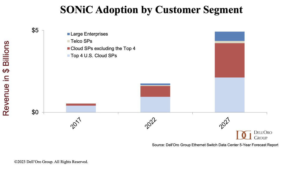SONiC_Fund's tweet photo. We’ve seen a significant increase of interest in #SONiC since 2021, with 10+ cloud service providers adopting SONiC. 

@DellOroGroup currently estimates that 6M+ switch ports are running on SONIC. Check out the latest SONiC forecast: https://t.co/C0woJrFaDY https://t.co/s1ArjZNEk4