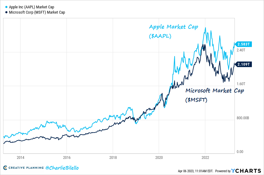 At $4.69 trillion, the market cap of Apple & Microsoft is now $2 trillion higher than the combined market value of all the companies in the Russell 2000 ($2.69 trillion). $AAPL $MSFT