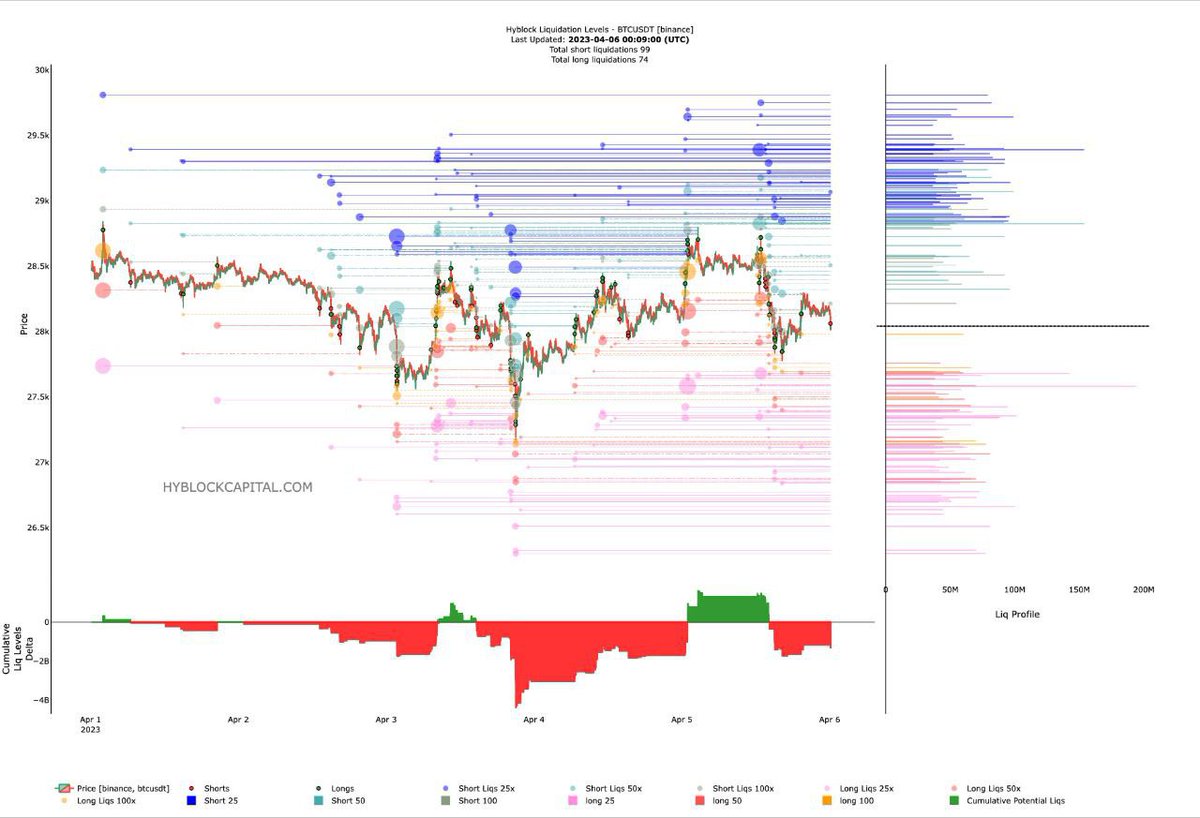 Crypto ЯR on Twitter "BTCUSDT liquidation map Situation remains the same nearest zone of