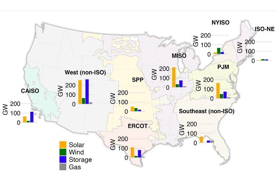 BerkeleyLabEMP's tweet image. HERE WE GO -- There is now a staggering 2.0 TERAWATTS of generation and storage capacity in interconnection queues in the US – far more than the capacity of ALL existing power plants. For full data and more, see QUEUED UP at emp.lbl.gov/queues. 2/x