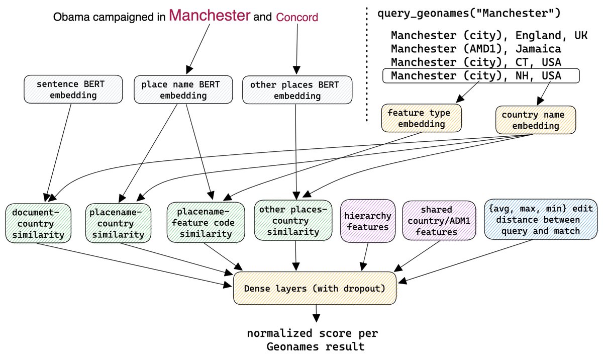 ahalterman's tweet image. I've (finally) released an update to my text geoparsing library. Mordecai 3 lets you pass in a document, and returns the place names from the text and their geographic coordinates. It's built on #spacy and Geonames and uses a new neural similarity model.