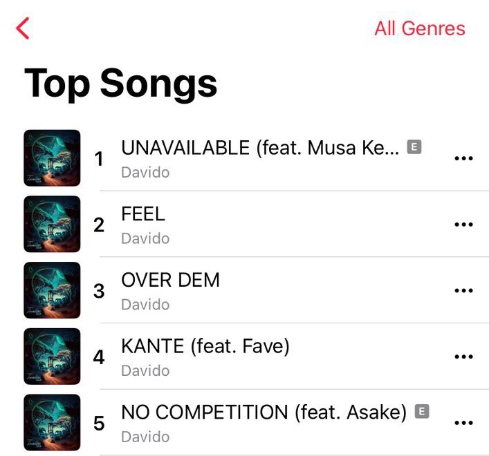 .<a href="/davido/">Davido</a> Featuring <a href="/faveszn/">FAVE</a> “Kante” reaches a new peak position of #4 (+1) on Nigeria 🇳🇬 Apple Music Top songs chart.