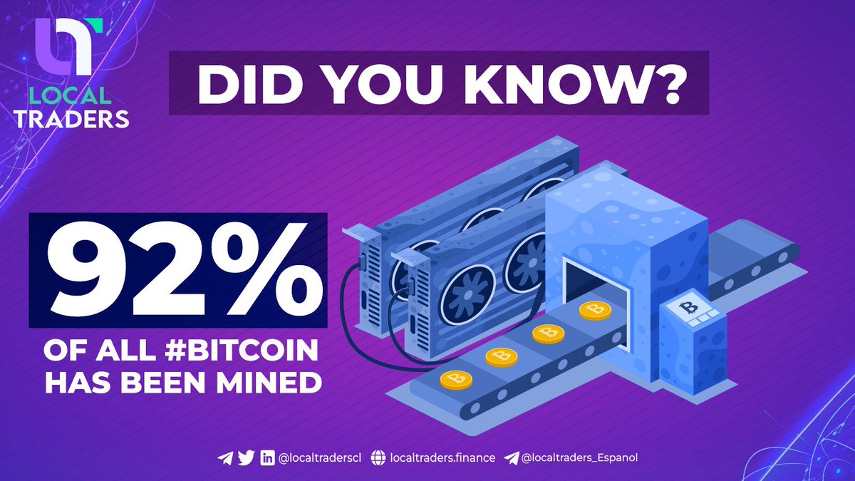 LOCALTRADERSCL's tweet photo. Did you know ?
92% of all 21M #Bitcoin has been mined already.
#BTC #LCT #P2P_Trading #P2Pcrypto https://t.co/4vrjyqrC4U