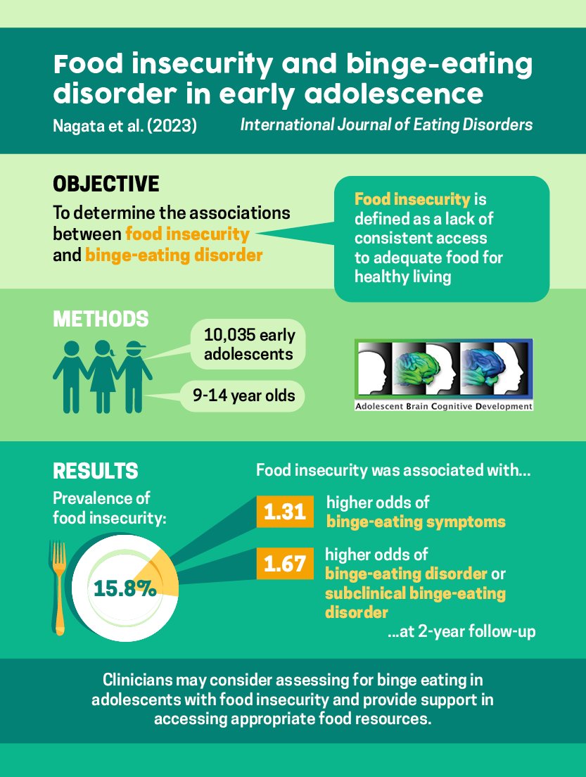 Jason Nagata, MD (@jasonmnagata) on Twitter photo ๐ข New <a href="/UCSFChildrens/">UCSF Benioff SF</a> study in @IntJEatDisord
#FoodInsecurity is associated with 67% higher odds of binge #EatingDisorder in adolescents ๐ด
๐๏ธCo-led by <a href="/jontchu/">Jonathan Chu</a> w/ Levi Cervantez <a href="/kyletganson/">Kyle T. Ganson</a> @testaalex @Dr_DylanJackson <a href="/DrStuartBMurray/">Dr. Stuart Murray</a> Sheri Weiser ๐ doi.org/10.1002/eat.23โฆ ๐ข New <a href="/UCSFChildrens/">UCSF Benioff SF</a> study in @IntJEatDisord
#FoodInsecurity is associated with 67% higher odds of binge #EatingDisorder in adolescents ๐ด
๐๏ธCo-led by <a href="/jontchu/">Jonathan Chu</a> w/ Levi Cervantez <a href="/kyletganson/">Kyle T. Ganson</a> @testaalex @Dr_DylanJackson <a href="/DrStuartBMurray/">Dr. Stuart Murray</a> Sheri Weiser ๐ doi.org/10.1002/eat.23โฆ