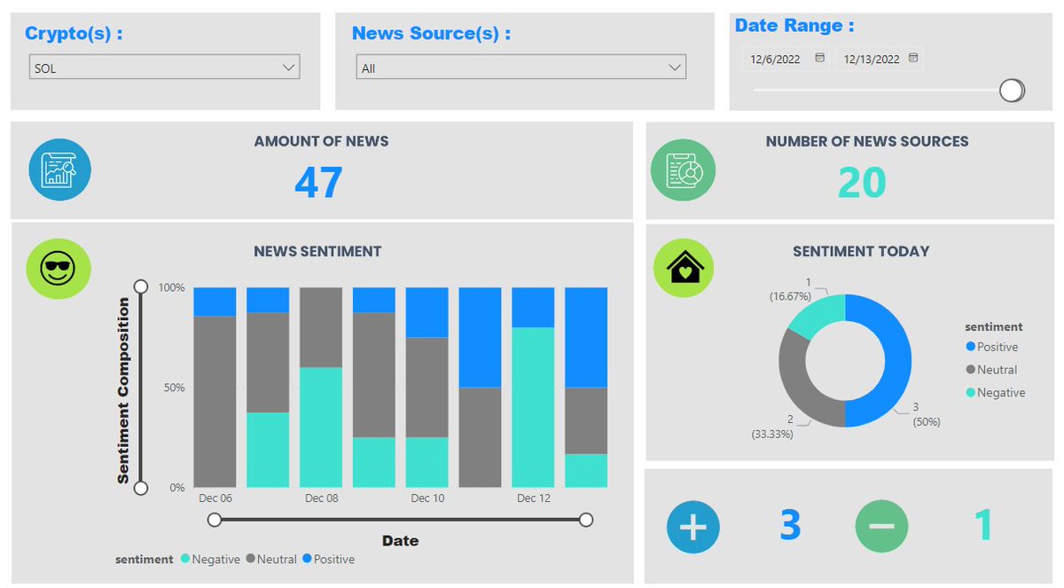 YDMU_Markets's tweet photo. In https://t.co/3wrBWN0U0Z, we analyze the sentiment of news covering #solana daily.

Today's $SOL sentiment breakdowns are as follows:

5 Positive News (83.33%)
0 Neutral News (0.0%)
1 Negative News (16.67%)

Visit our website to access more insights
https://t.co/qNc7oJ6HxY https://t.co/0o4JKScr6j