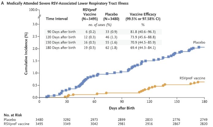 Babies < 6 mo are most at risk of severe #RSV disease and death. 

This phase 3 trial compared 3570 babies born after RSV #vaccination in #pregnancy &amp; 3558 placebo controls 

👉🏻 Efficacy vs severe disease in < 3 mo: 81.8%

👉🏻 No safety signals identified

nejm.org/doi/full/10.10…