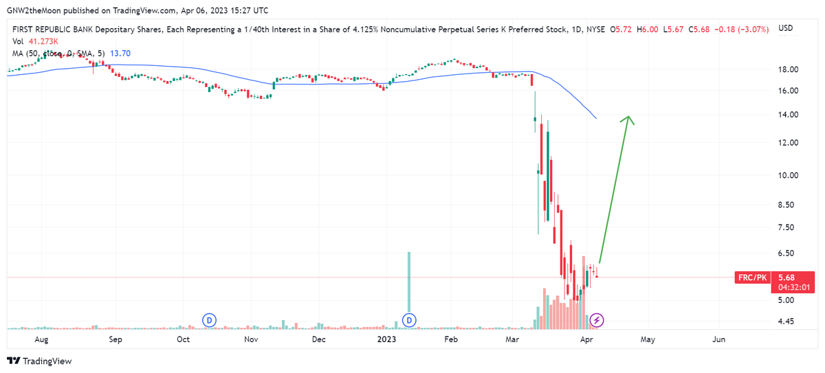 Fibonacci Investing⚡️ on Twitter "FRC preferred series K is my latest