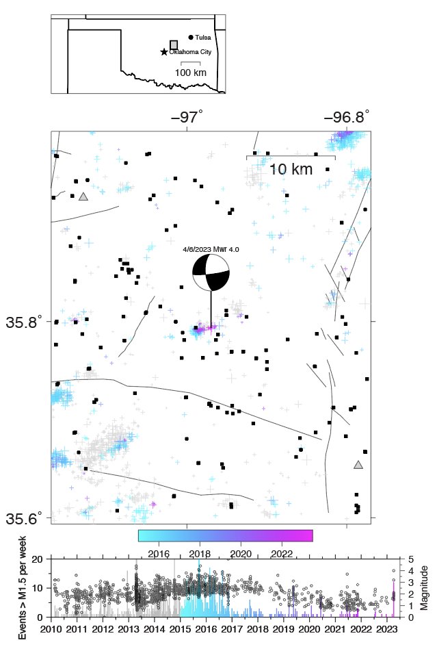 Early this morning (about 4 AM local time), a M4.0 occurred near Chandler, OK. The light shaking was widely felt across both OKC and Edmond. It occurred adjacent to several injection wells that have been injecting and lower volumes in recent years (1/n)