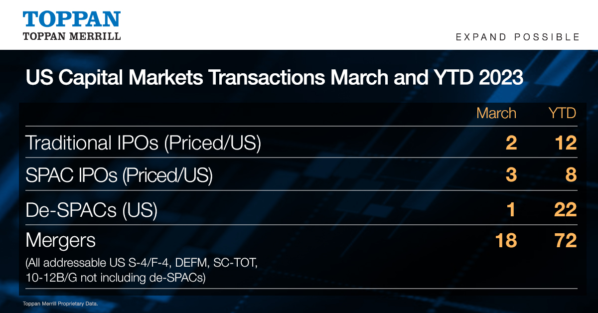 Toppan_Merrill's tweet photo. Banking industry uncertainty, interest rate rises and a tepid stock market, helped bring to close one of the quietest quarters. Despite the gloom, we're seeing a build up in the IPO pipeline: https://t.co/hgOJOerncb #Capital Markets #IPO #SPAC #M&amp;A https://t.co/UamdiL9yzB