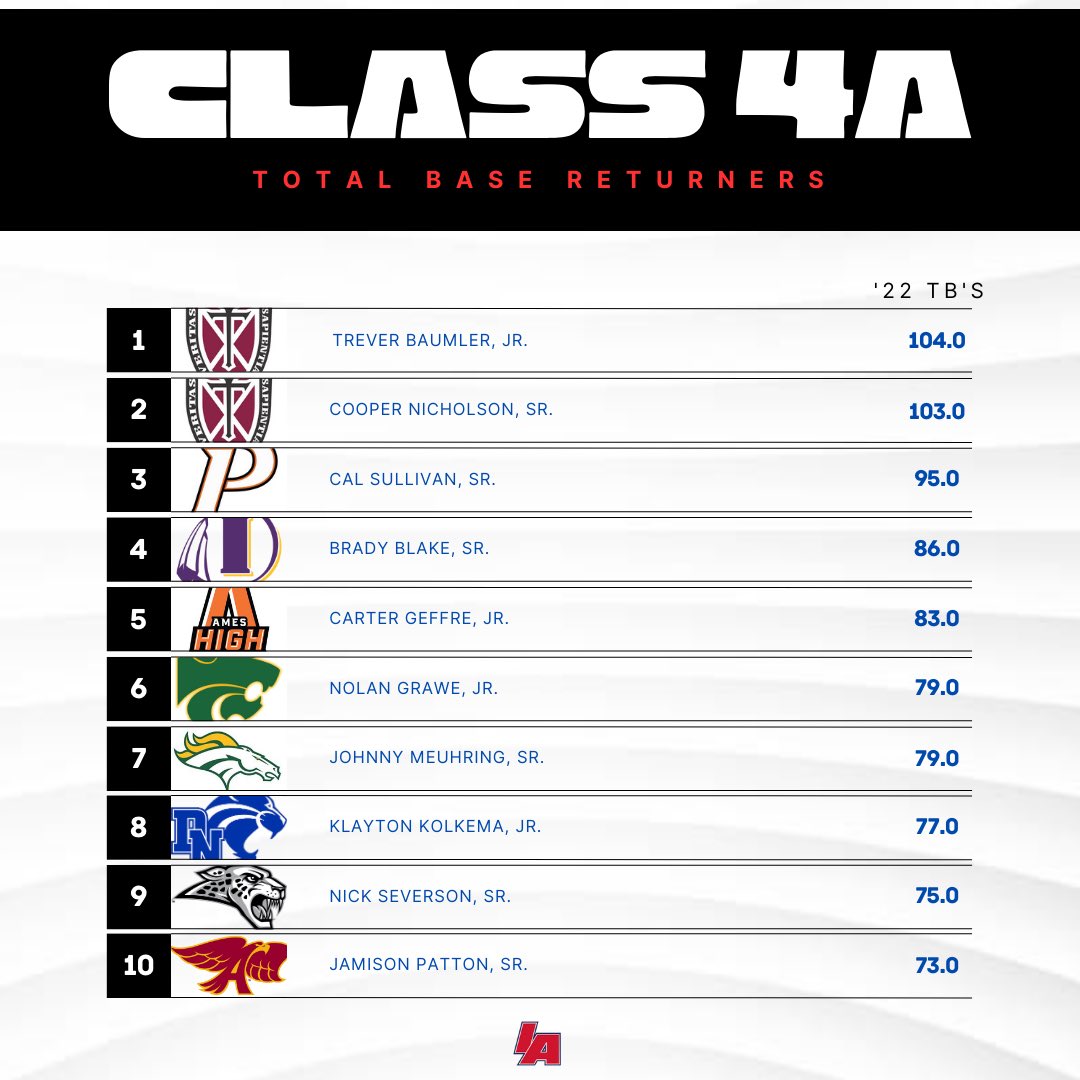Top Total Base Returners - Class 4A