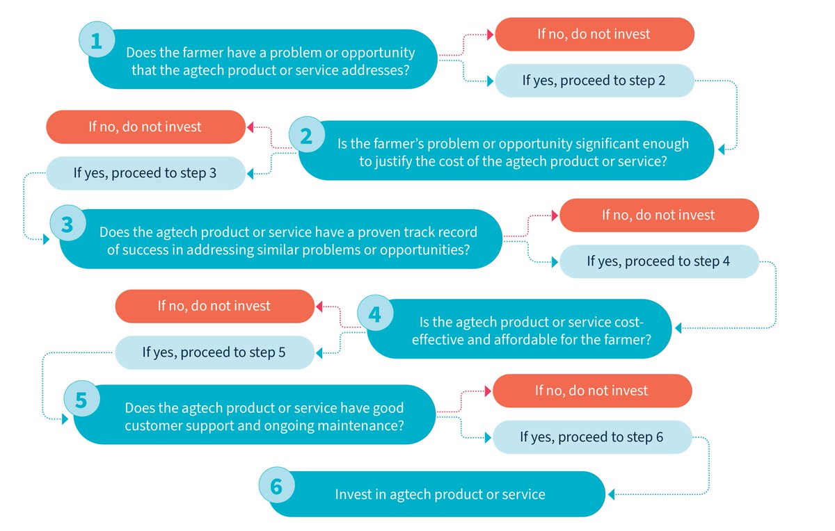 Are you thinking about updating technology on your farm under the latest #TAMS 3 scheme? Our Head of Farm Support, <a href="/IfacConnor/">Philip O Connor</a>, has a simple tool and guide on the practical questions a farmer should consider before investing in #technology for their farm. ifac.ie/news-insights/…