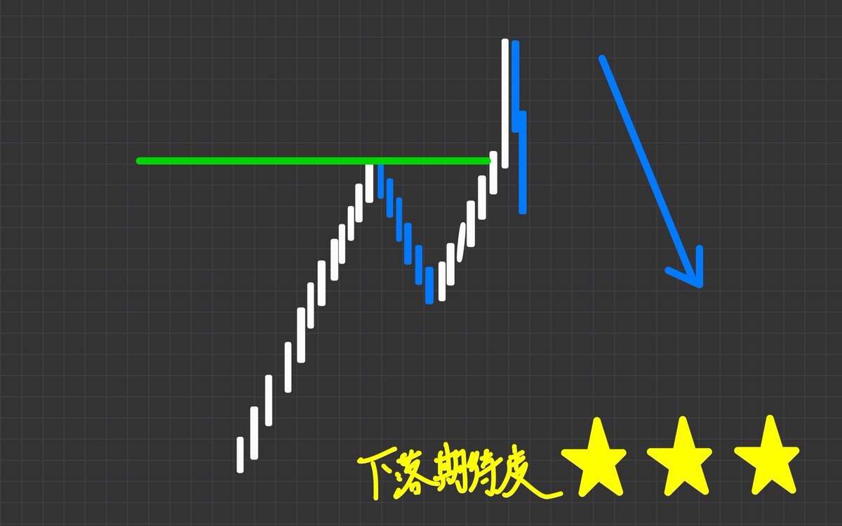 JO0sthSYpVRt2hn's tweet photo. 【下落期待度】

直近高値を超えたケース
⇒下落期待度★

直近高値をドカン上げ大陽線で超えたケース
⇒下落期待度★★

直近高値をドカン上げ大陽線で超え、
その大陽線を否定したケース
⇒下落期待度★★★ https://t.co/bidmPvLMAl