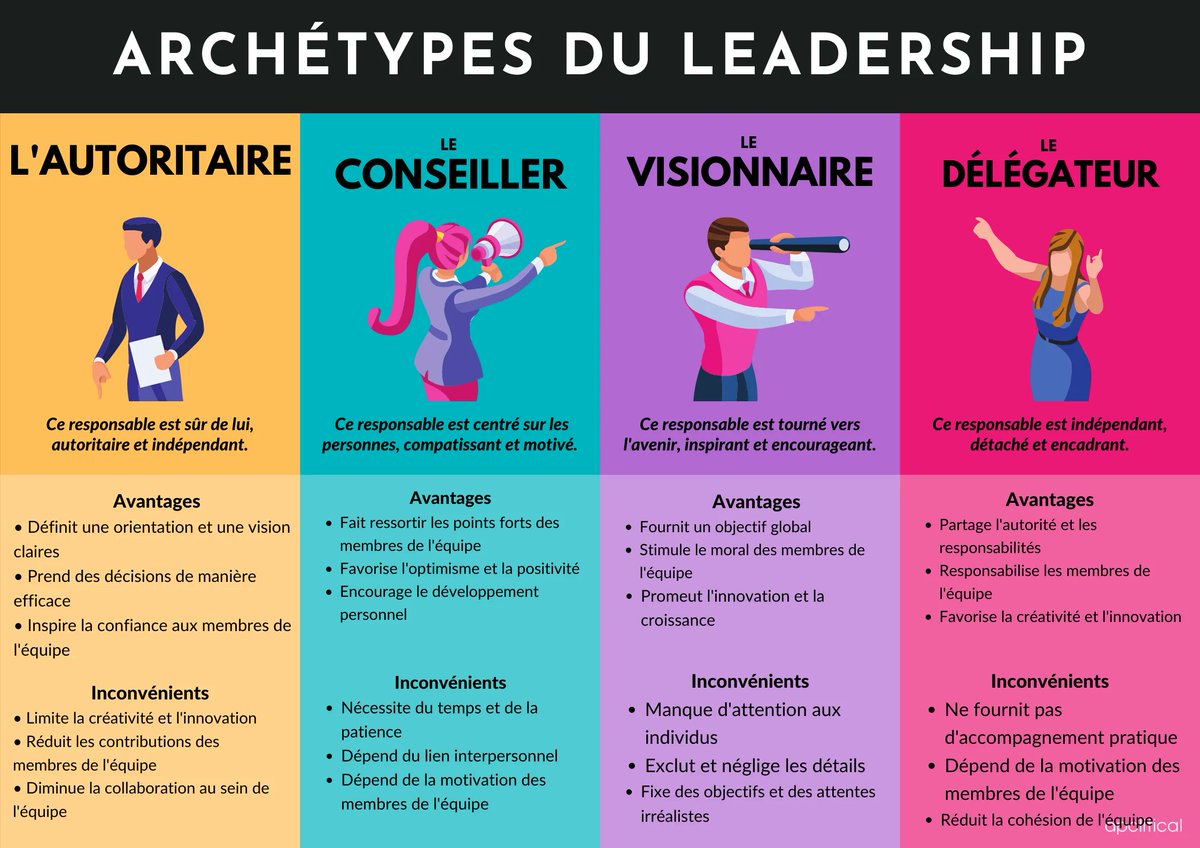 mi_kiry1's tweet photo. 4 archétypes de leadership avec les avantages et les inconvénients. 

https://t.co/E7BWIlVUnX

#autoritaire #conseiller #visionnaire #délégateur

Crédit image : Apolitical https://t.co/31VSp9gVEk
