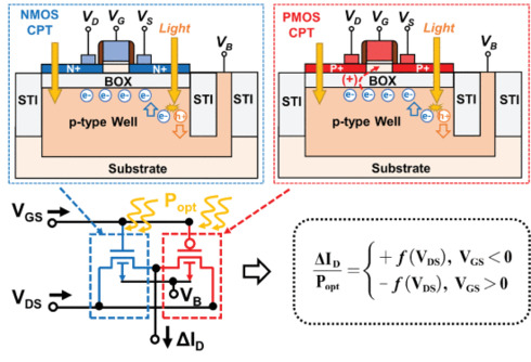 [paper] G. Yu et al., 'Fully-Depleted Silicon-on-Insulator (FDSOI) Based Complementary Phototransistors for In-Sensor Vector-Matrix Multiplication,' in IEEE Electron Device Letters, vol. 44, no. 4, pp. 670-673, April 2023, 
doi: 10.1109/LED.2023.3248076.  
buff.ly/3Mn7pbC