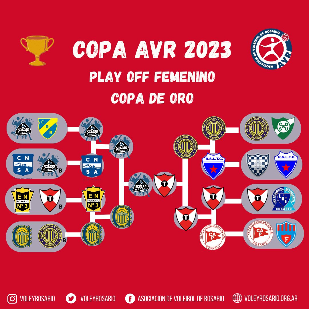 voleyrosario's tweet photo. #CopaAVR Sonder-El Tala A y Estudiantil-GER B, en la definición de la Copa de Oro y Copa de Plata

🏆Sonder eliminó a Náutico y va por El Tala A, que venció a GER

🏆En la Copa de Plata, Estudiantil derrotó a Atalaya y jugará contra GER B, que le ganó a Regatas https://t.co/4DgxfwYTZa