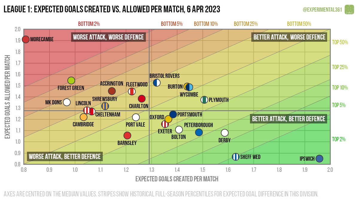 experimental361's tweet photo. ... and here are the scatter graphics for League 1.

Ipswich have been in a class of their own so far, while Morecambe look to be in trouble.

https://t.co/lssQOmdgIX https://t.co/hxfWJNrMOw