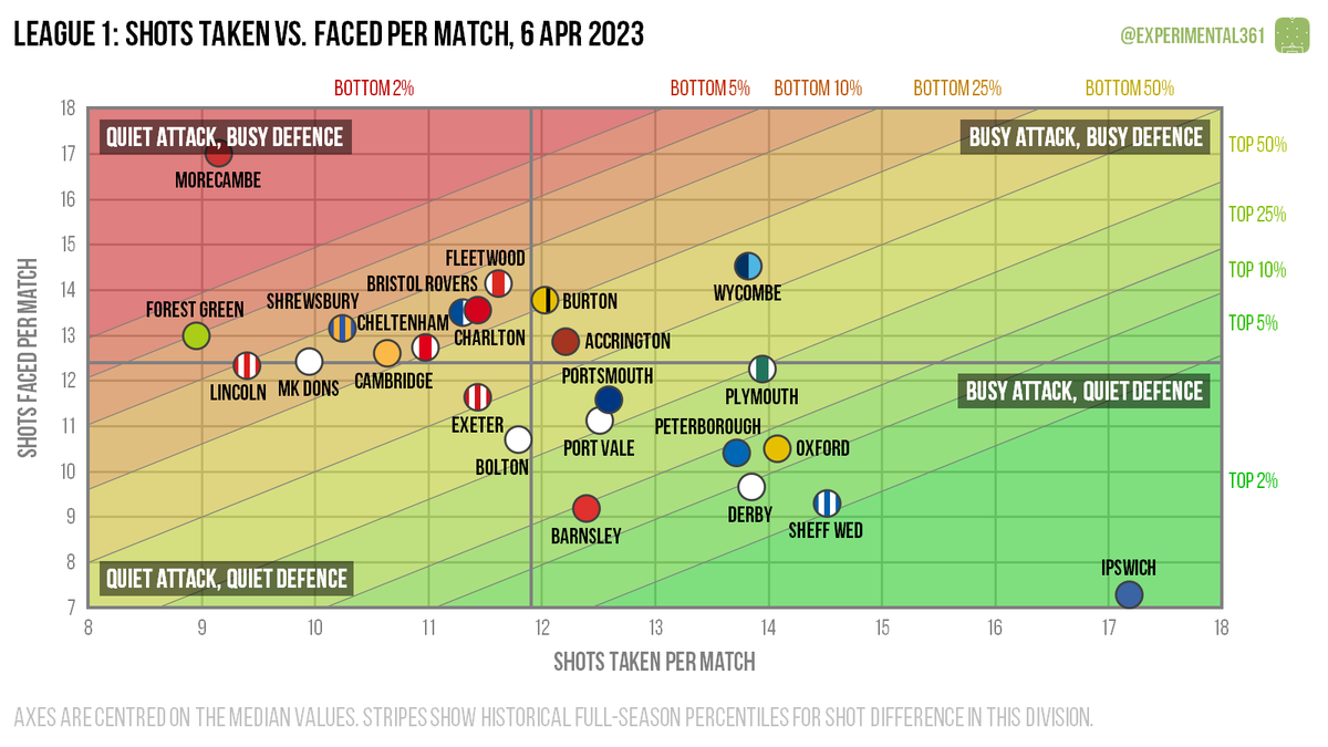 experimental361's tweet photo. ... and here are the scatter graphics for League 1.

Ipswich have been in a class of their own so far, while Morecambe look to be in trouble.

https://t.co/lssQOmdgIX https://t.co/hxfWJNrMOw