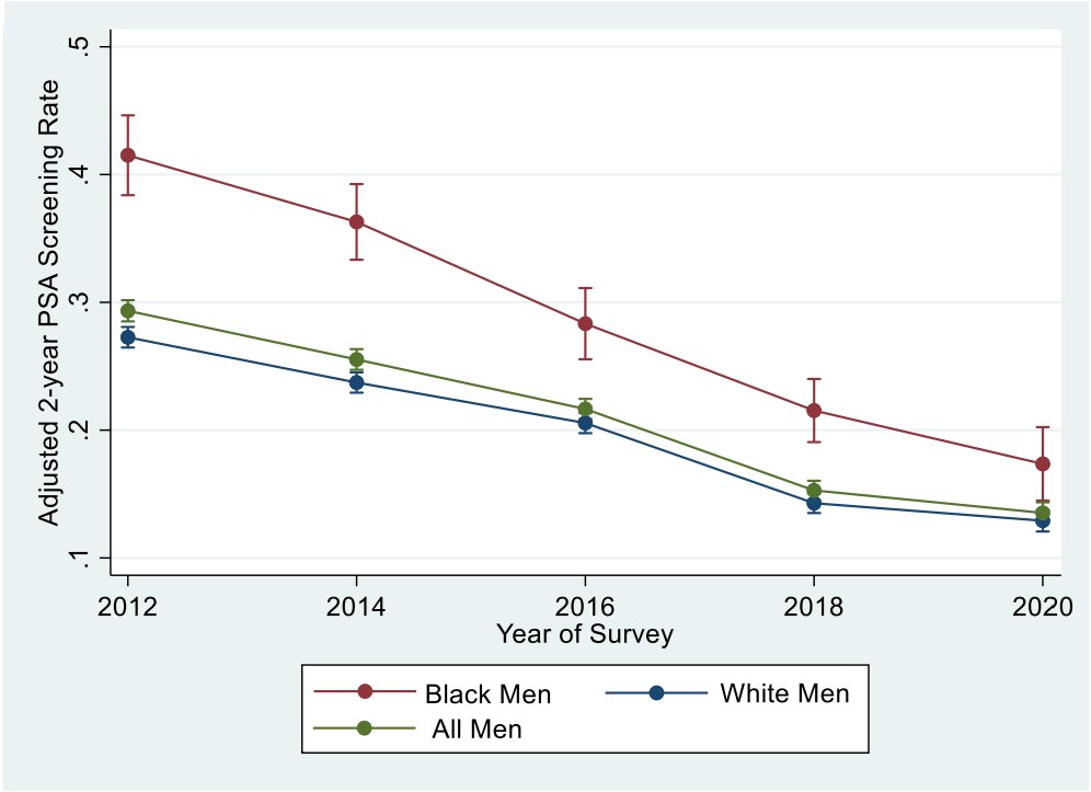 JNCI_Now's tweet photo. Now out in @JNCI_Now #CancerSpectrum, a new study on #PSA #screening trends in younger Black & White men shows a narrowing racial gap over time between 2012 and 2018 when #USPSTF advised against PSA screening. #healthdisparities #gucsm
🌐https://t.co/jta7Ta0cNe https://t.co/LNIKditjat