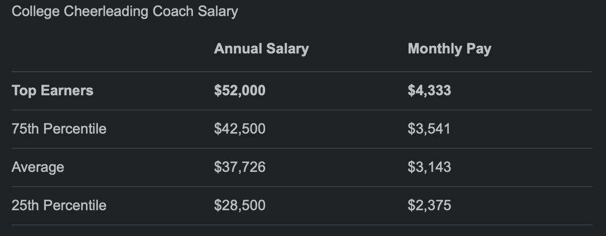 cheerUPDATES's tweet photo. Worth Remembering.
When criticizing collegiate cheerleading coaches, consider the amount of money that is available to the program including coaches salaries.

If you want Alabama Football success, maybe it's time we start paying these college coaches better. 
#NCAcollege https://t.co/SFBmQPaQd5