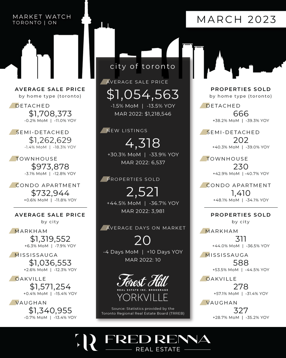 fred_renna's tweet photo. “As we moved through the first quarter, Toronto Regional Real Estate Board (TRREB) Members were increasingly reporting that competition between buyers was heating up in many GTA neighbourhoods."
- Paul Baron, TRREB President
•
•
•
•
#toronto #realestate #marketstats https://t.co/24L8U7KbVD