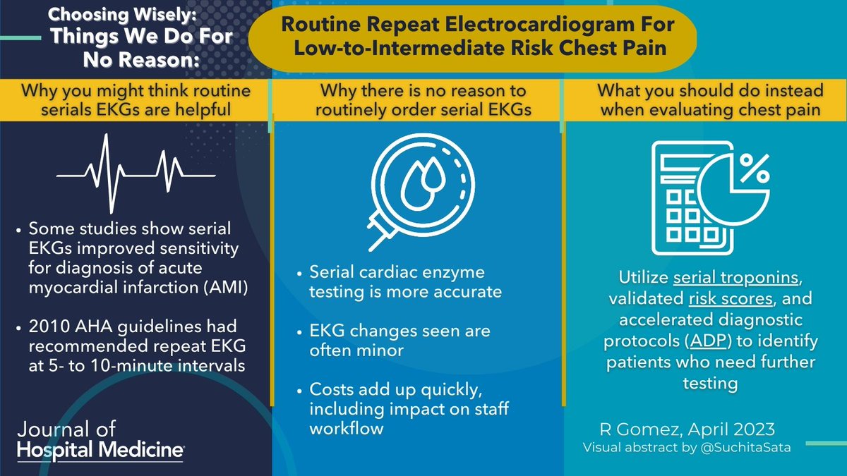 ❌ ECGs for low/intermediate chest pain pts lead to ⬆️ costs &amp; testing w/o improved patient outcomes

👍 Instead, use serial troponins &amp; risk scores to 👀 high risk patients

bit.ly/3nc3weX

@jhospmedicine @RebeccaGomezMd <a href="/AdventHealth/">AdventHealth</a> 

#VisualAbstract by <a href="/SuchitaSata/">Suchita Shah Sata, MD</a>