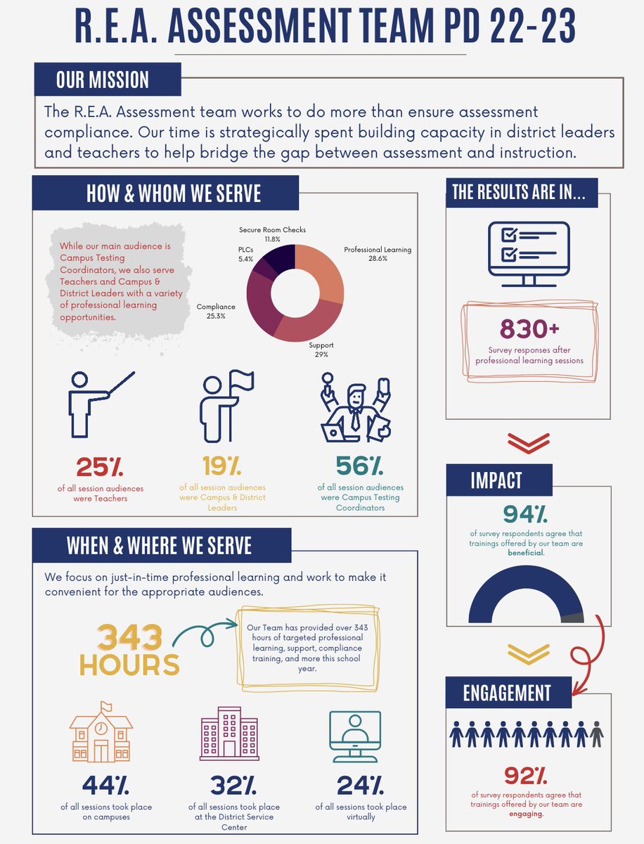 lopez_diane's tweet photo. Midland ISD's R.E.A. Team focuses on strategically spending time building teacher and leader capacity to help bridge the gap between assessment, performance management and instruction! Check out our assessment team's work up to this point! #weareMISD #TeamREA @CWilsonMISD https://t.co/94t0Pb5ElU