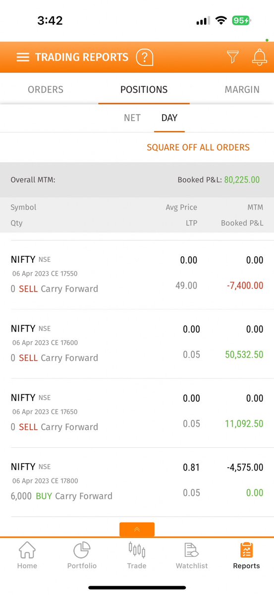 TheChandrakant's tweet photo. Had a great day, booked over 80K Profit today 😊

I was bearish post RBI’s unchanged interest rate statement so kept selling CALLs thereafter and ended the day in green.

#Nifty #BankNifty #Trading #Investing #StockMarket #PositiveMindset https://t.co/Pm9noXXaiw