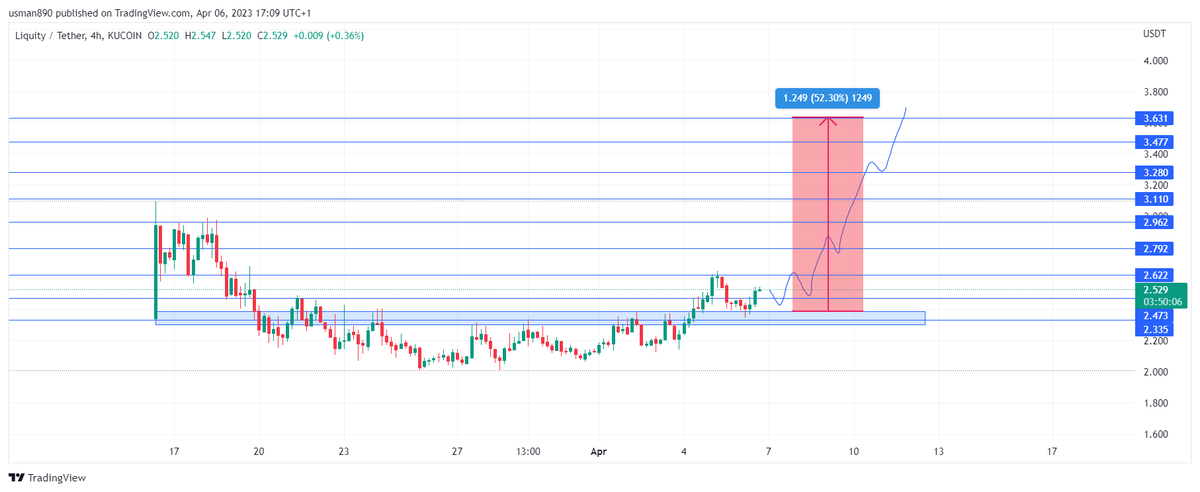 cryptoknight890's tweet photo. $lqty https://t.co/bUyC5IpRVR
