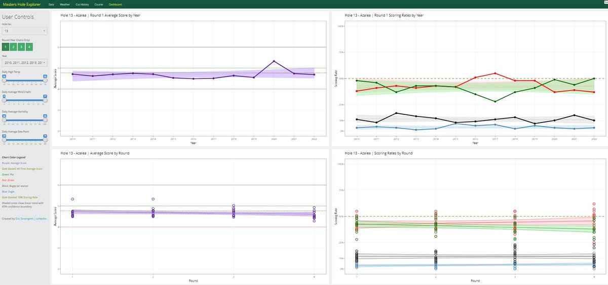 estromgren's tweet photo. My Augusta National Dashboard is updated! Explore the field's historical scoring performance by hole and by round from 2010-22. Check out the filters for weather conditions! https://t.co/1eI0Ox2rPk #golf #Rstats #themasters https://t.co/ADtdSYuzBq